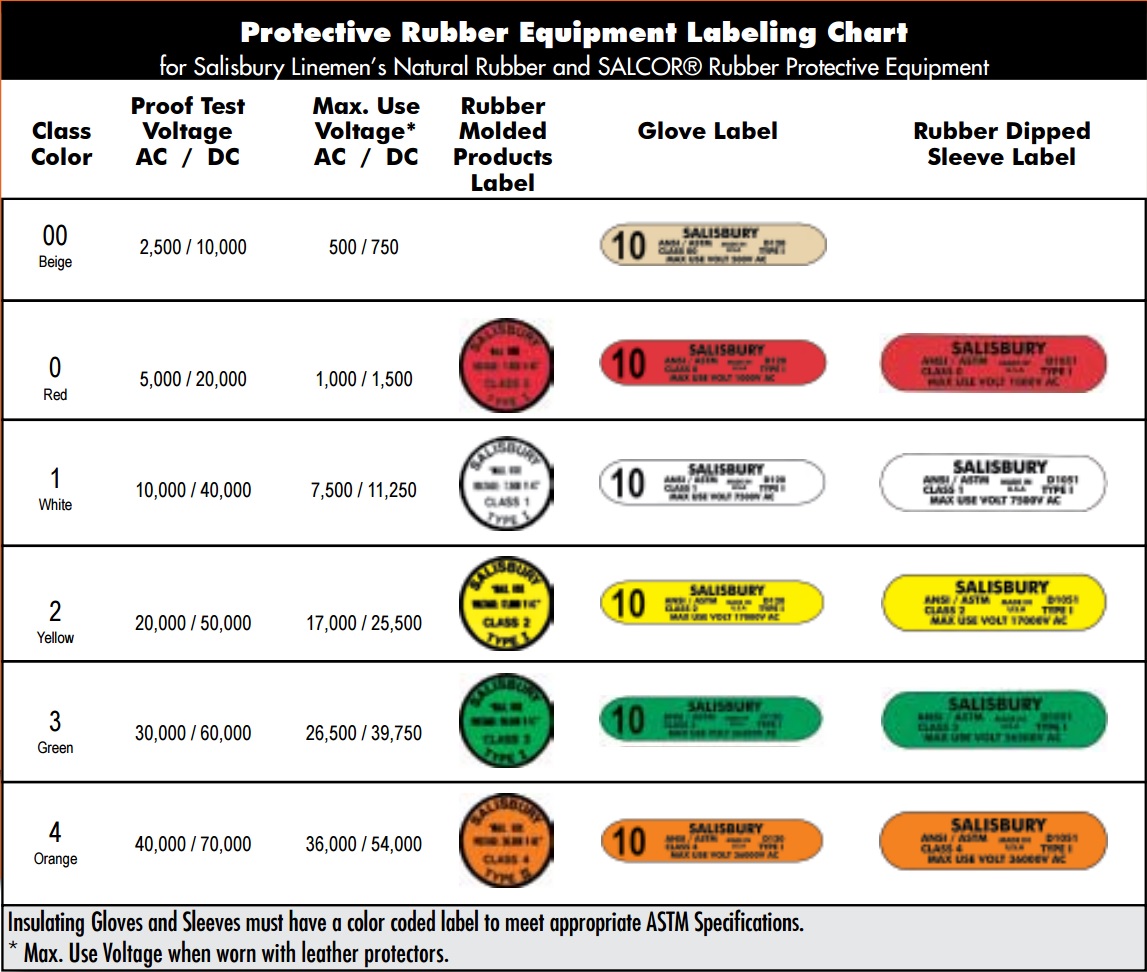 Arc Flash Glove Ratings Chart